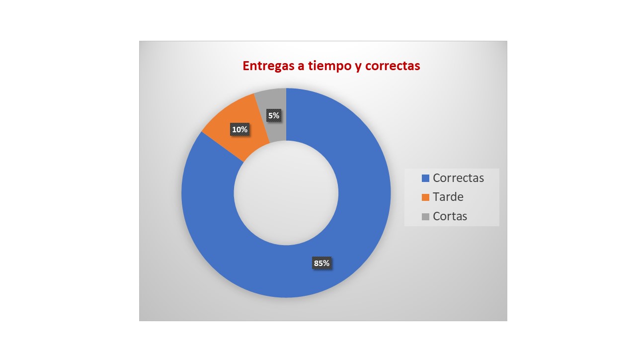 On Time In Full Graph “On Time in Full” Una forma sencilla de medirlo - Rolando Aibar